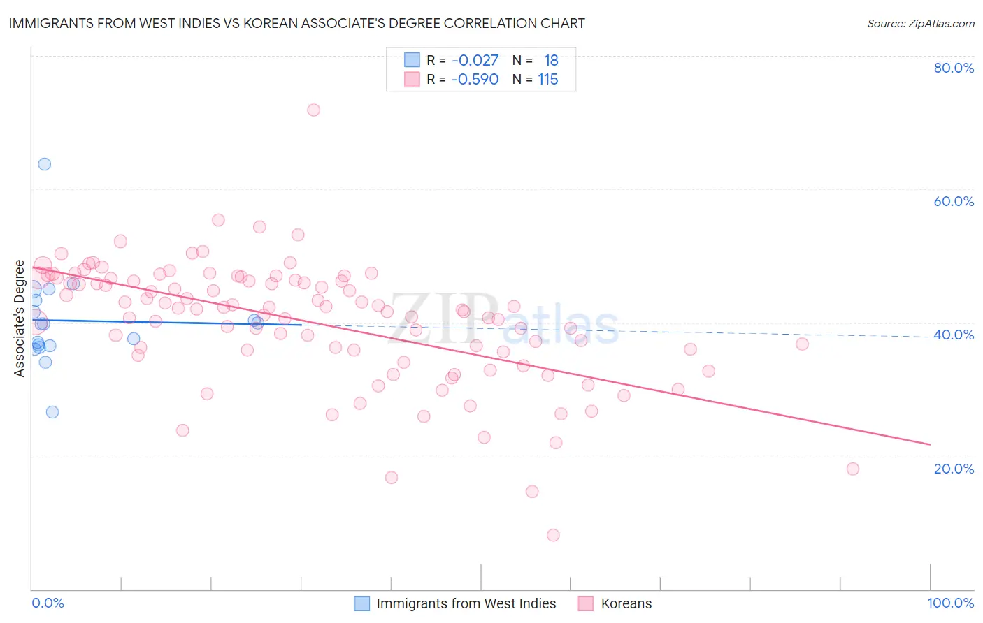 Immigrants from West Indies vs Korean Associate's Degree