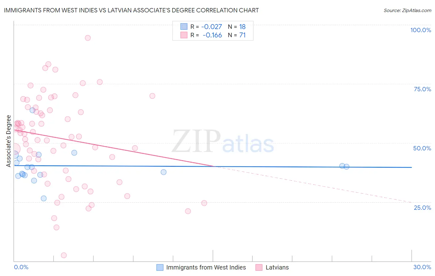 Immigrants from West Indies vs Latvian Associate's Degree