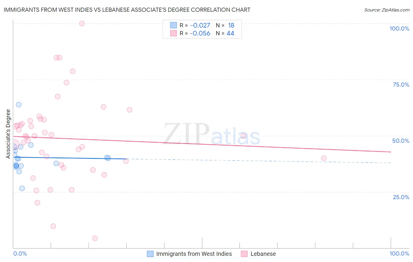 Immigrants from West Indies vs Lebanese Associate's Degree