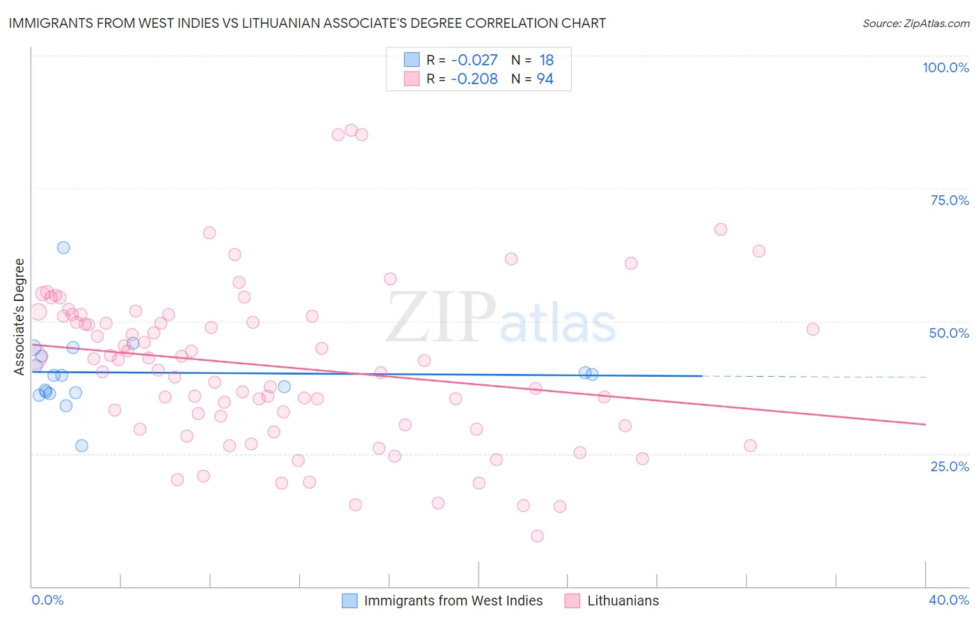 Immigrants from West Indies vs Lithuanian Associate's Degree