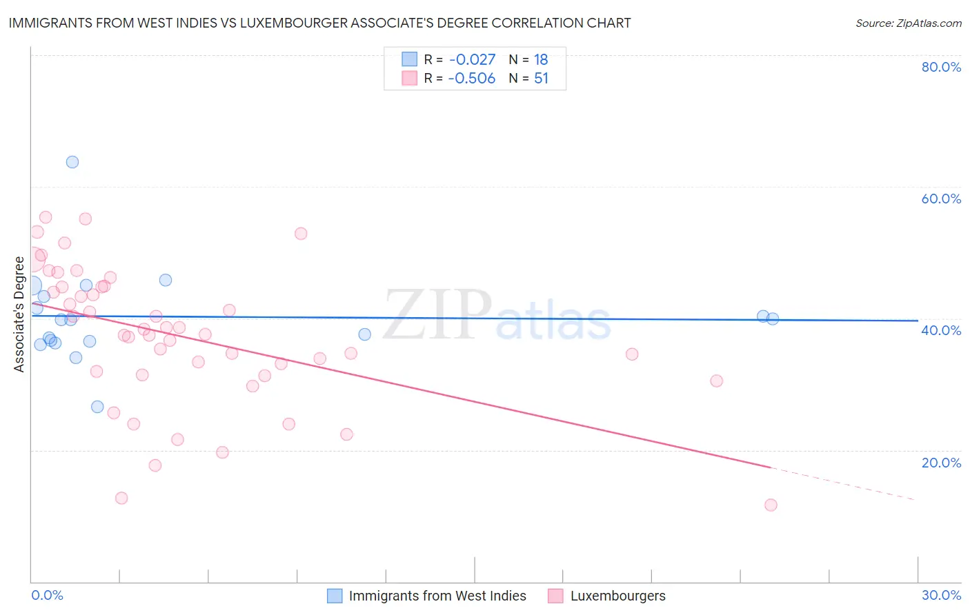 Immigrants from West Indies vs Luxembourger Associate's Degree