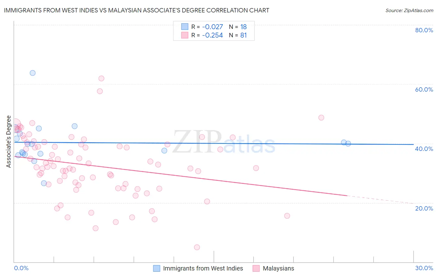 Immigrants from West Indies vs Malaysian Associate's Degree