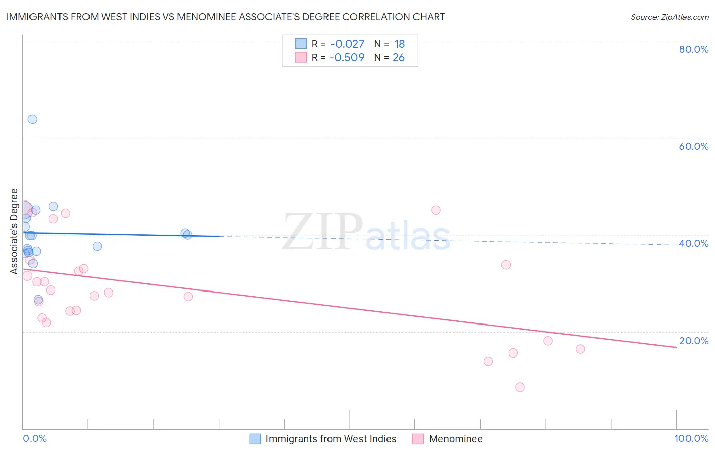 Immigrants from West Indies vs Menominee Associate's Degree