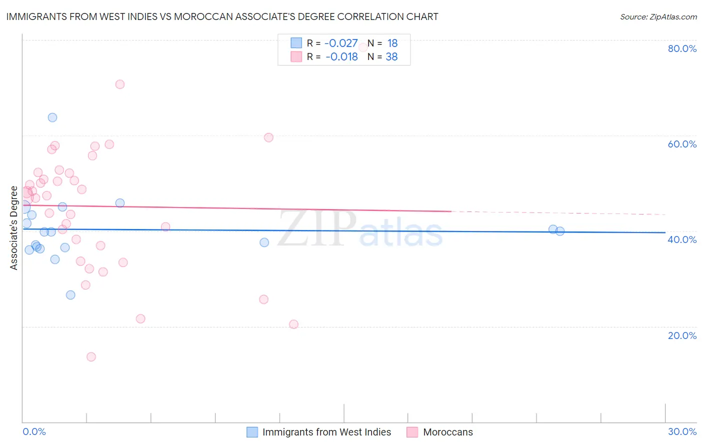 Immigrants from West Indies vs Moroccan Associate's Degree