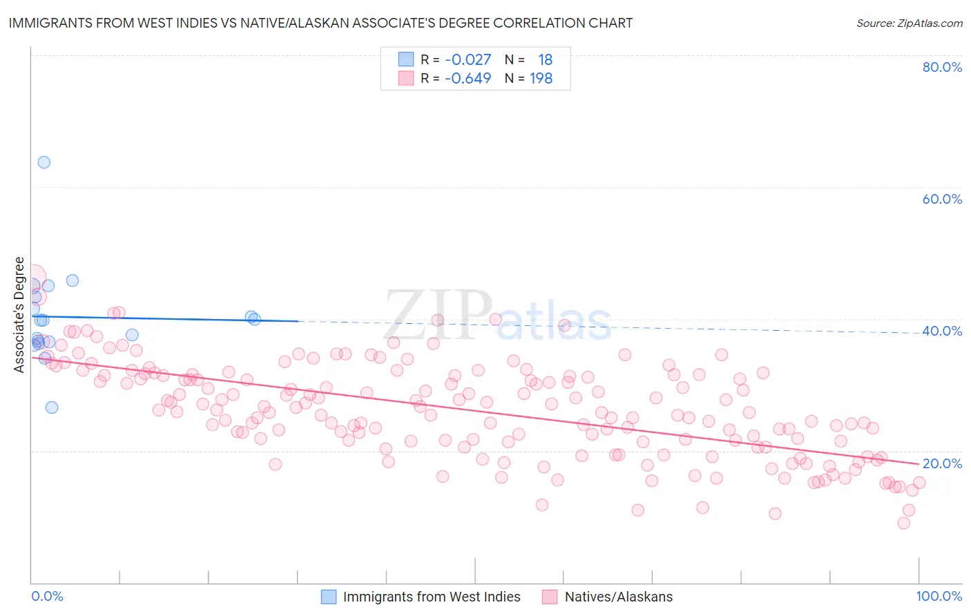 Immigrants from West Indies vs Native/Alaskan Associate's Degree