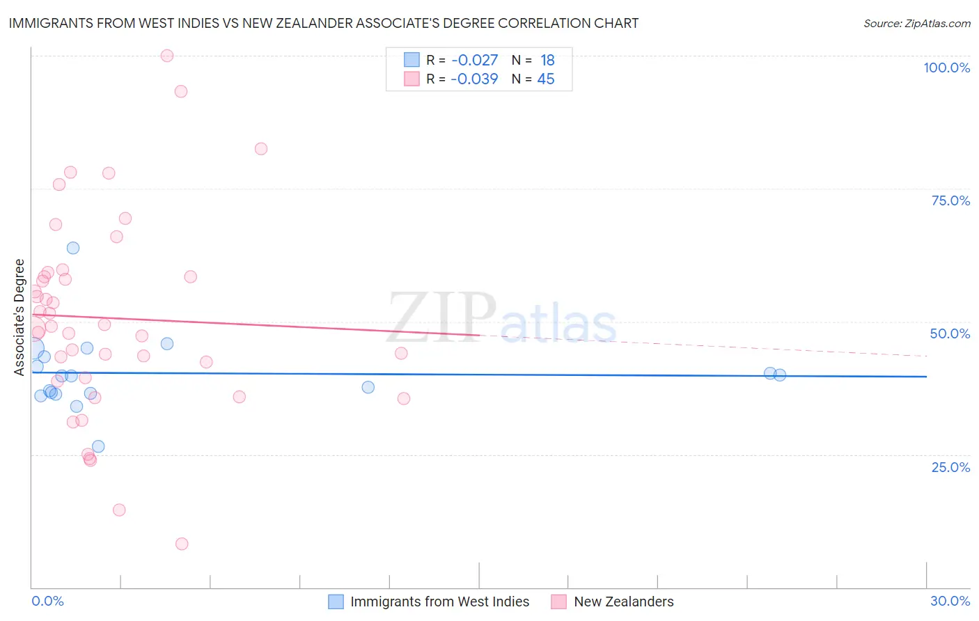 Immigrants from West Indies vs New Zealander Associate's Degree