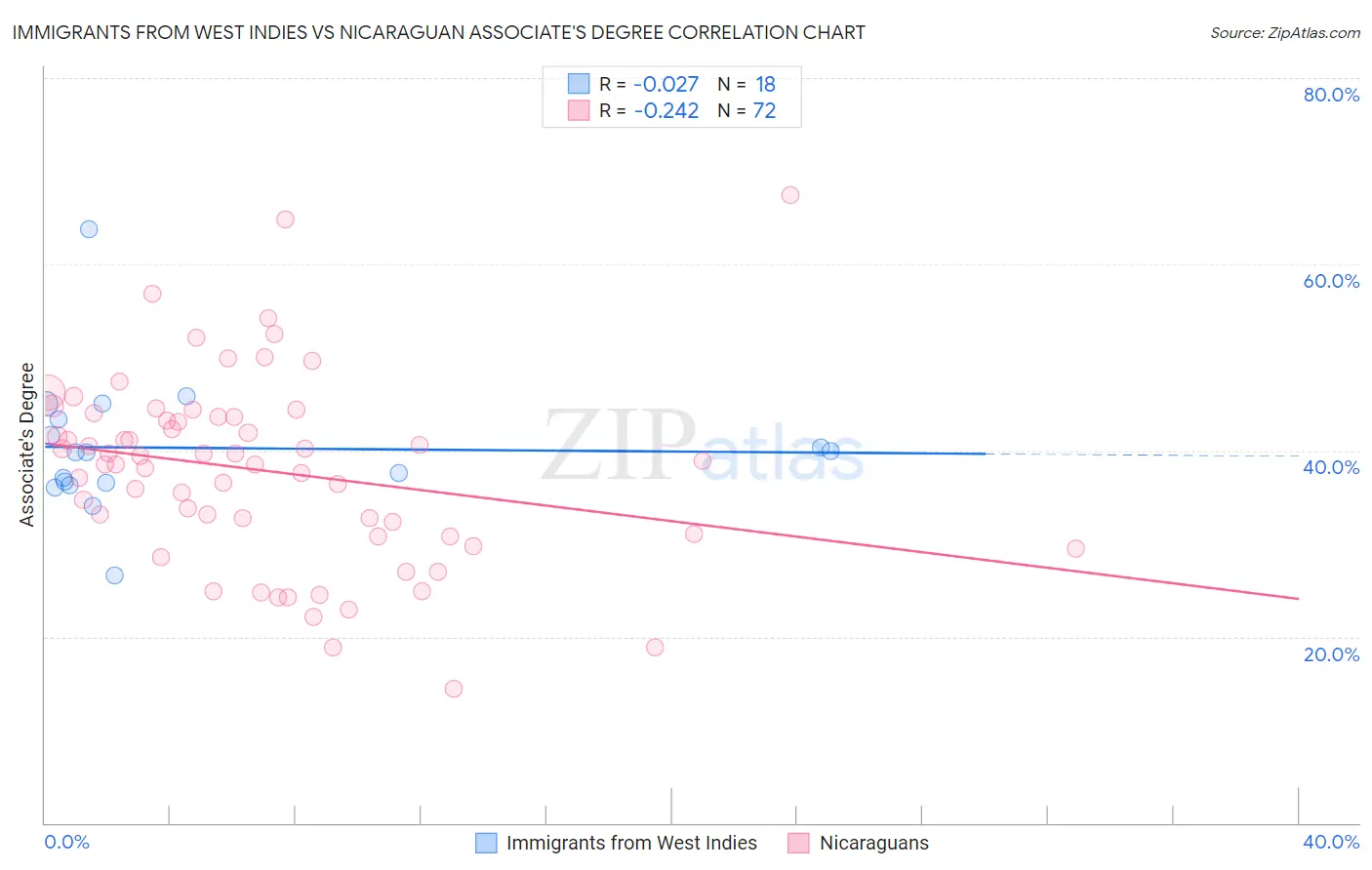 Immigrants from West Indies vs Nicaraguan Associate's Degree