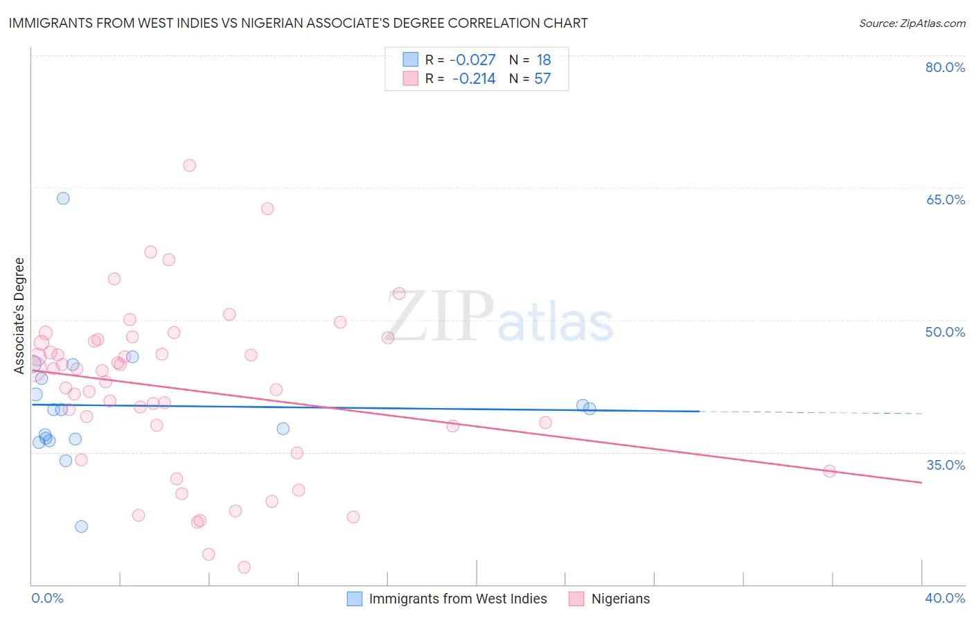 Immigrants from West Indies vs Nigerian Associate's Degree