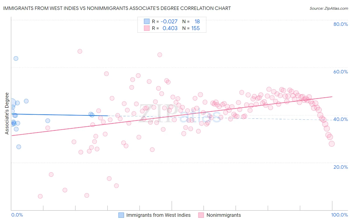 Immigrants from West Indies vs Nonimmigrants Associate's Degree