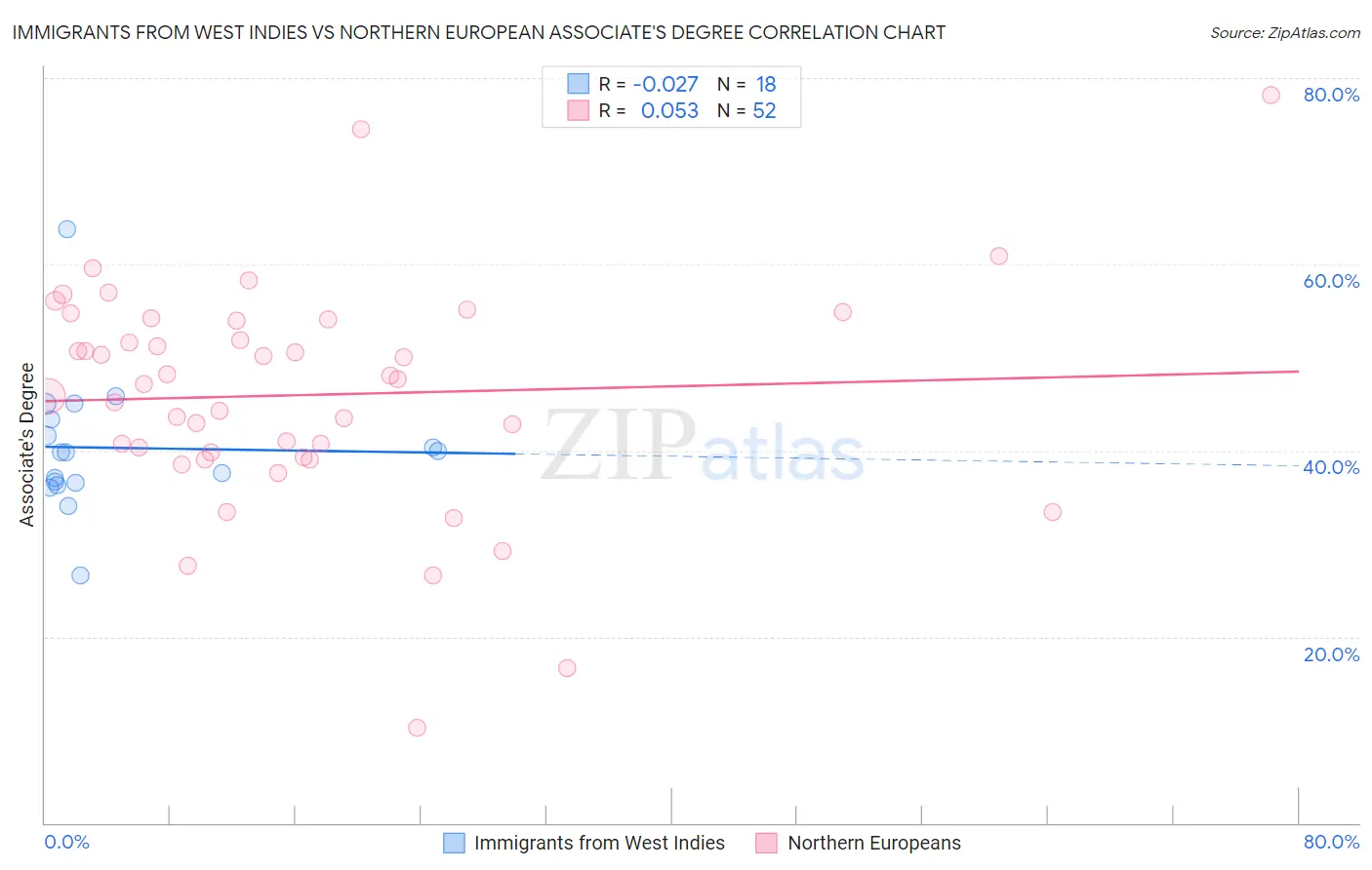 Immigrants from West Indies vs Northern European Associate's Degree