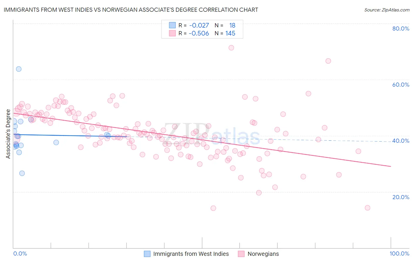 Immigrants from West Indies vs Norwegian Associate's Degree