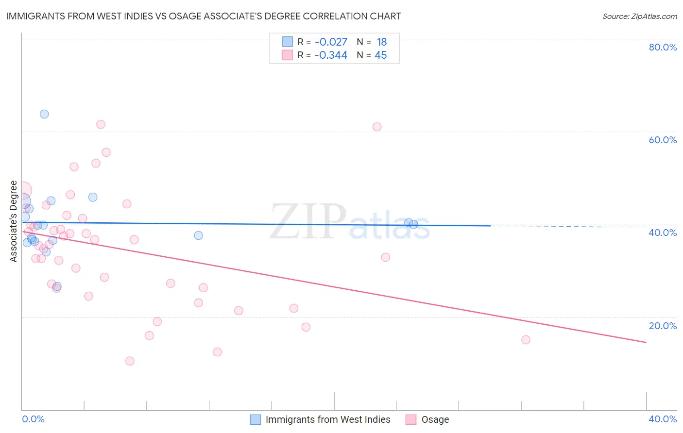 Immigrants from West Indies vs Osage Associate's Degree