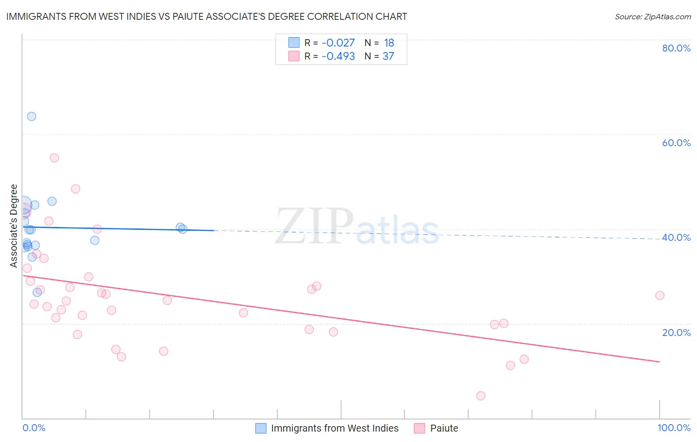 Immigrants from West Indies vs Paiute Associate's Degree