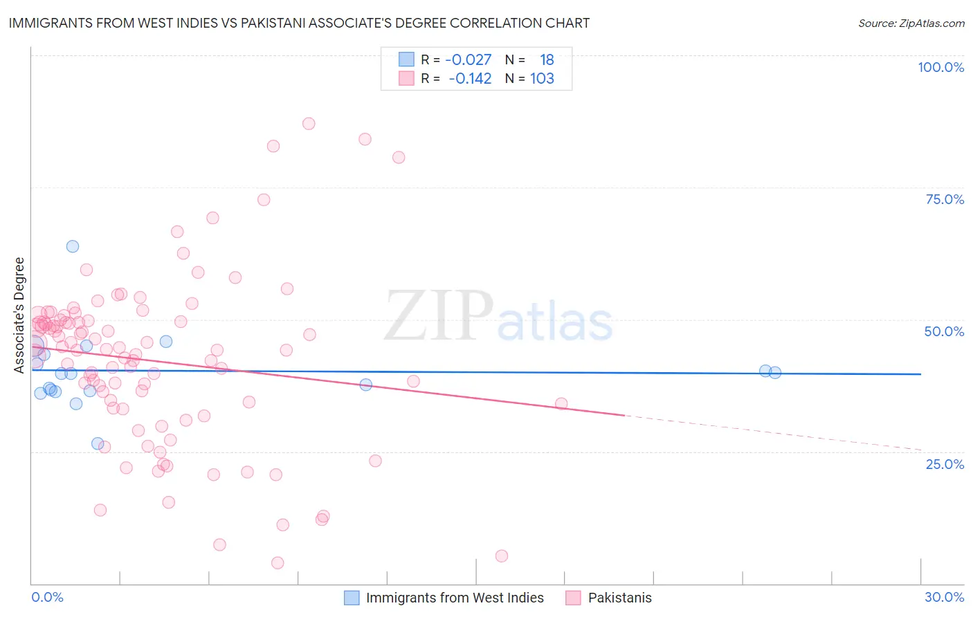 Immigrants from West Indies vs Pakistani Associate's Degree