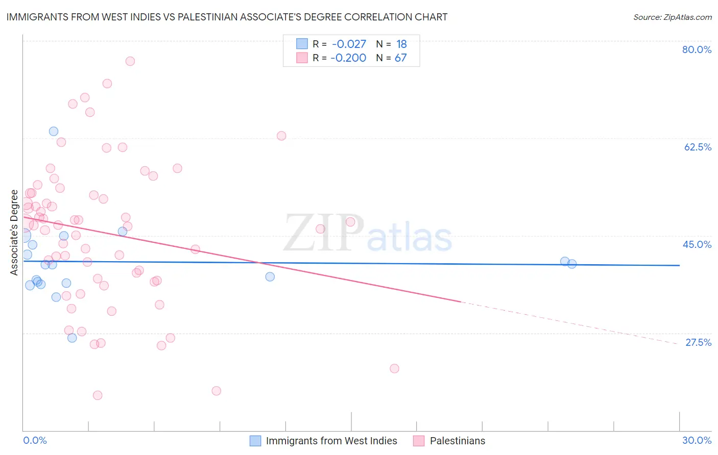 Immigrants from West Indies vs Palestinian Associate's Degree