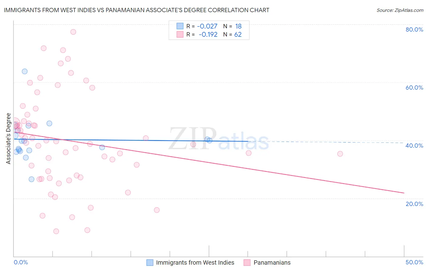 Immigrants from West Indies vs Panamanian Associate's Degree