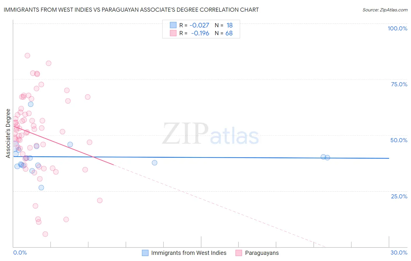 Immigrants from West Indies vs Paraguayan Associate's Degree