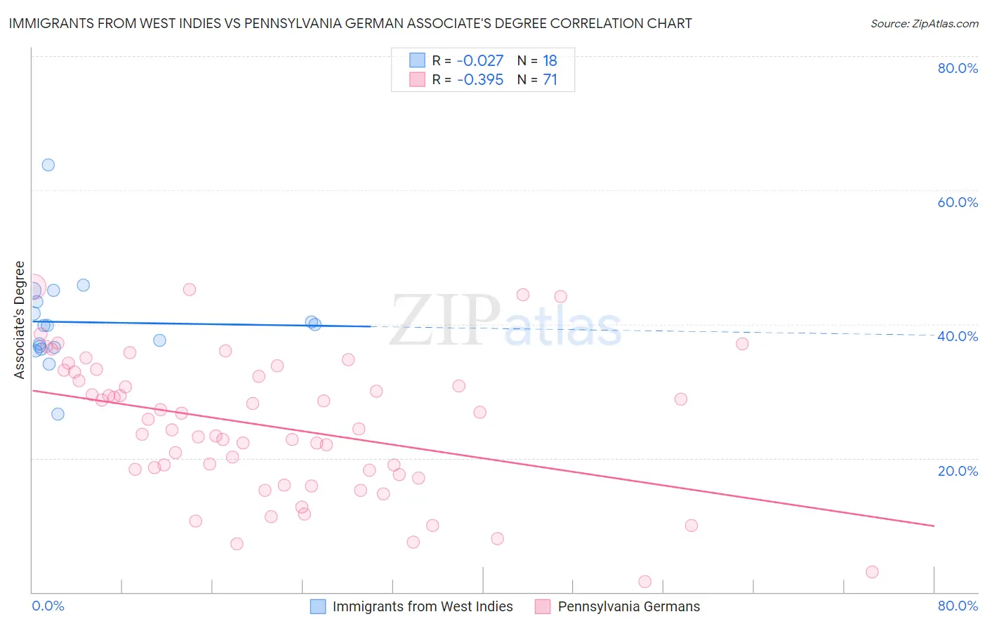 Immigrants from West Indies vs Pennsylvania German Associate's Degree
