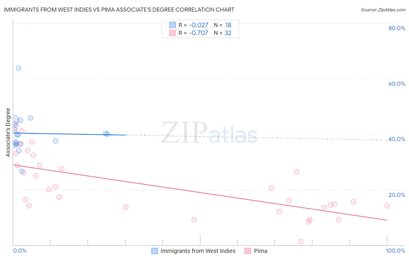 Immigrants from West Indies vs Pima Associate's Degree