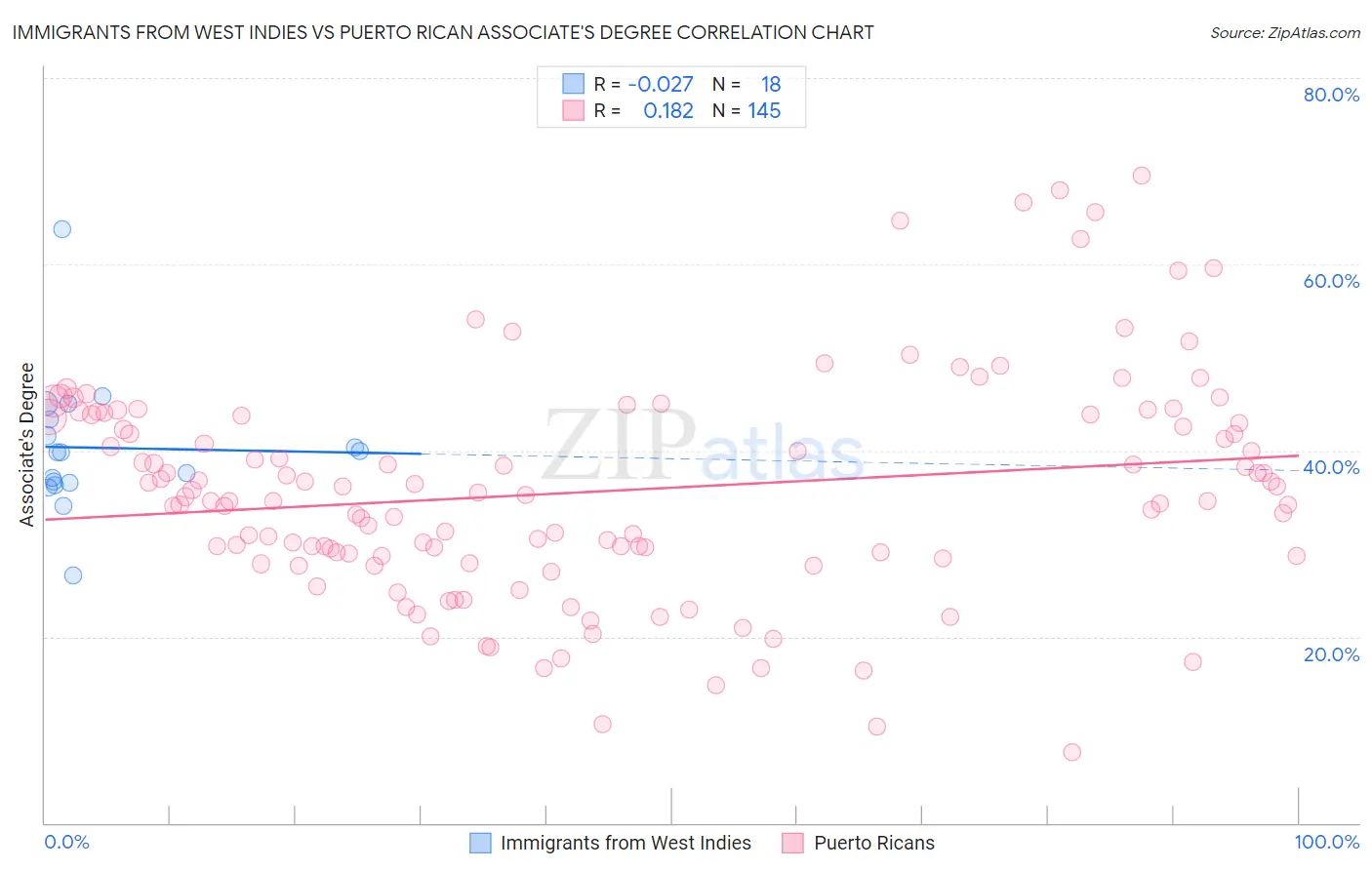 Immigrants from West Indies vs Puerto Rican Associate's Degree
