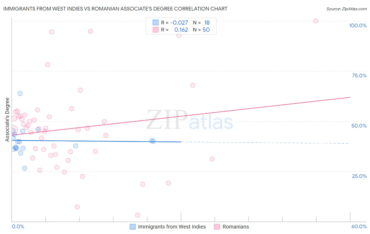 Immigrants from West Indies vs Romanian Associate's Degree