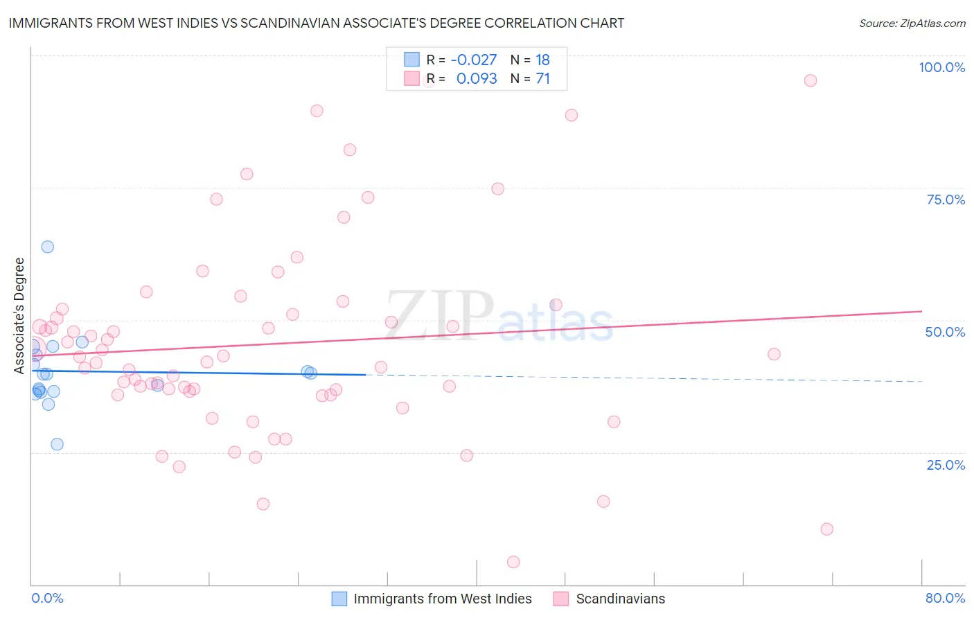 Immigrants from West Indies vs Scandinavian Associate's Degree