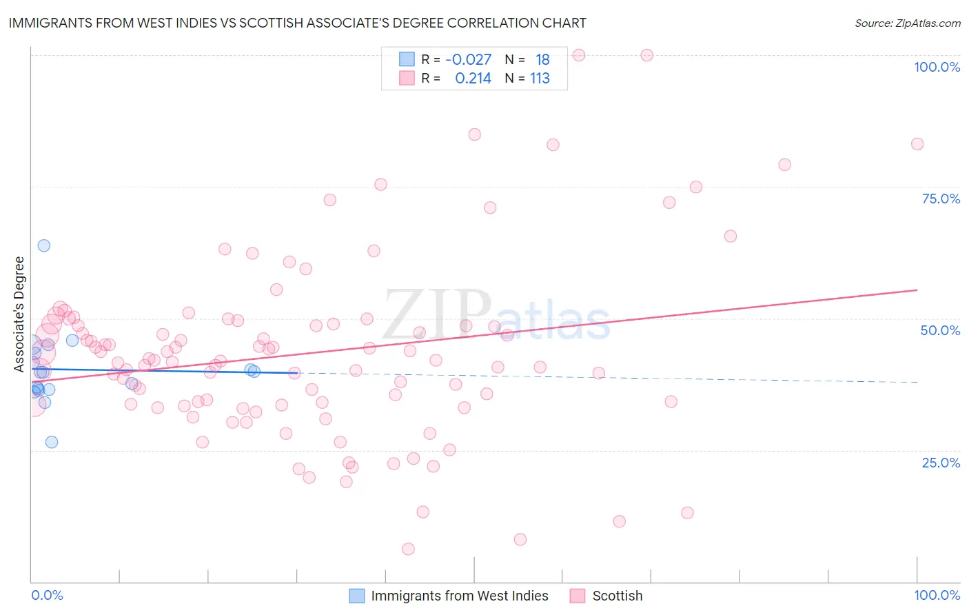 Immigrants from West Indies vs Scottish Associate's Degree