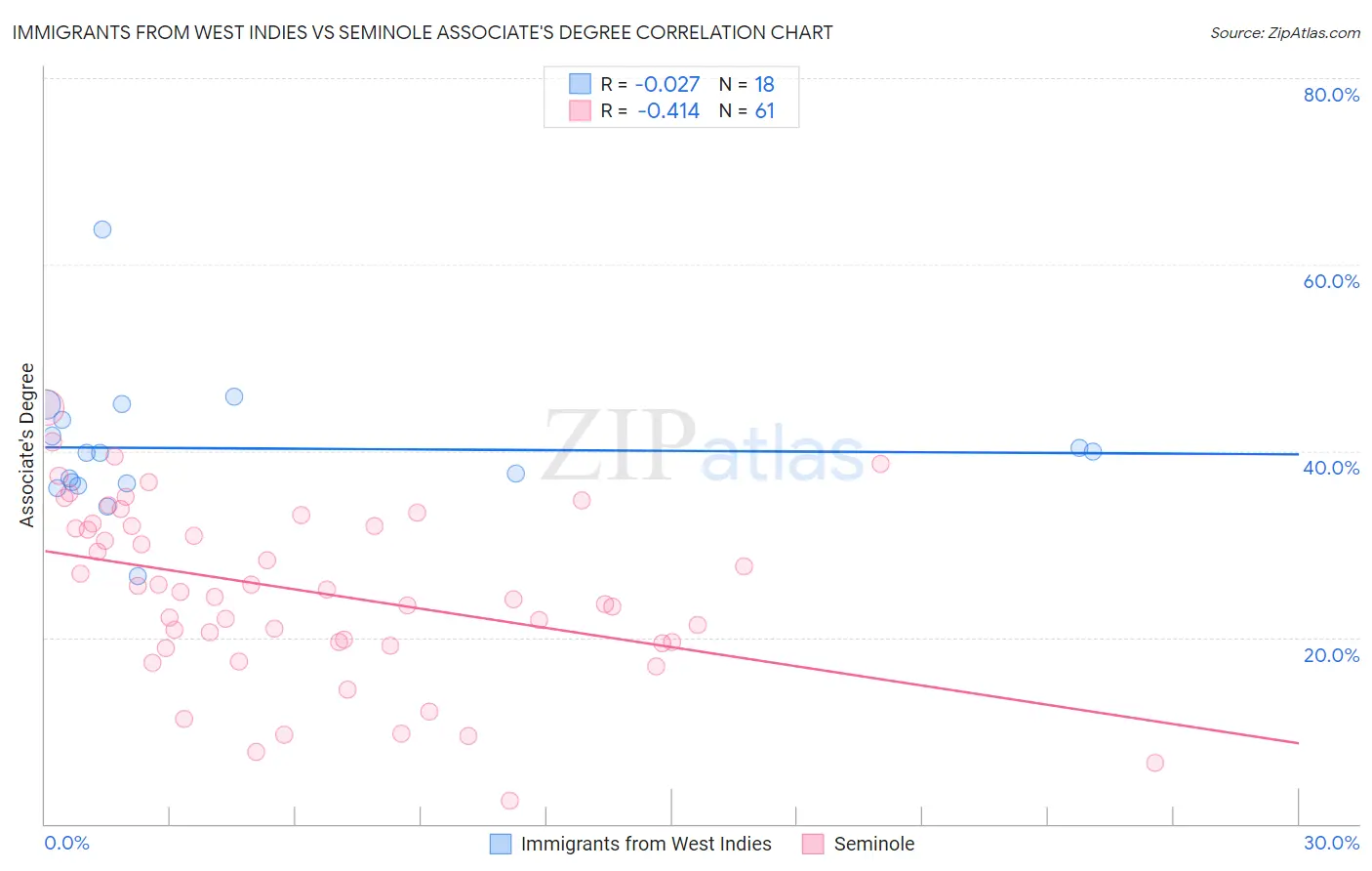 Immigrants from West Indies vs Seminole Associate's Degree