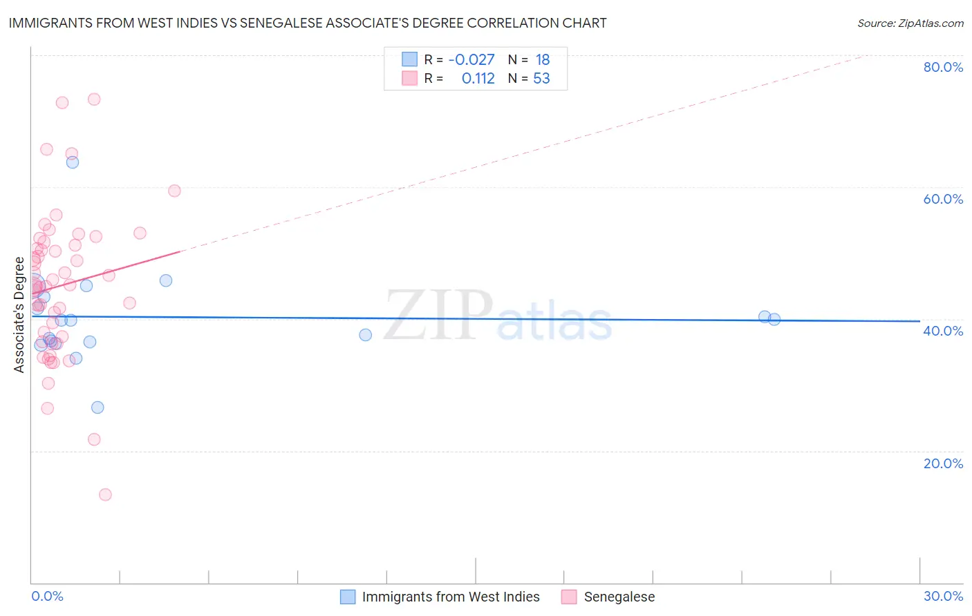 Immigrants from West Indies vs Senegalese Associate's Degree
