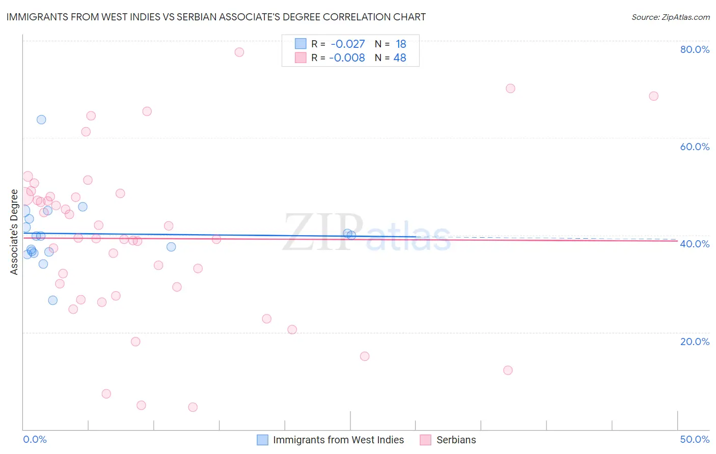 Immigrants from West Indies vs Serbian Associate's Degree