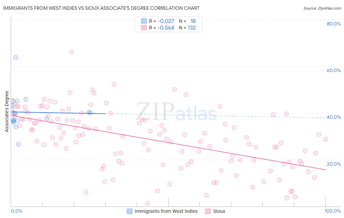 Immigrants from West Indies vs Sioux Associate's Degree