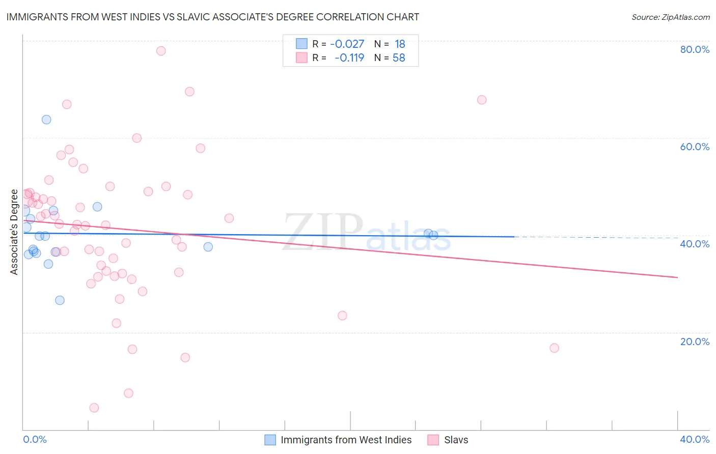 Immigrants from West Indies vs Slavic Associate's Degree