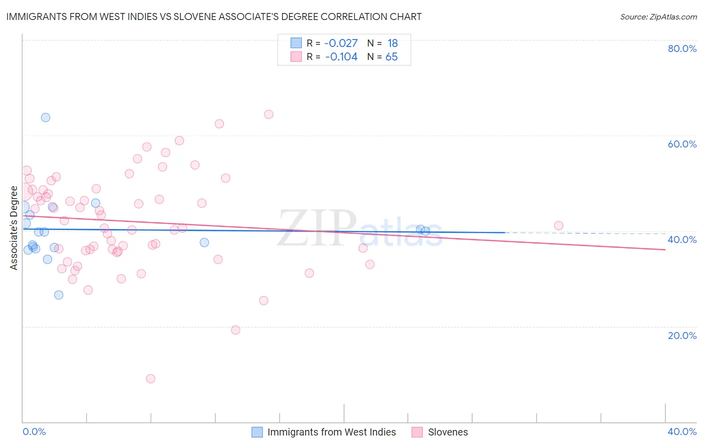 Immigrants from West Indies vs Slovene Associate's Degree