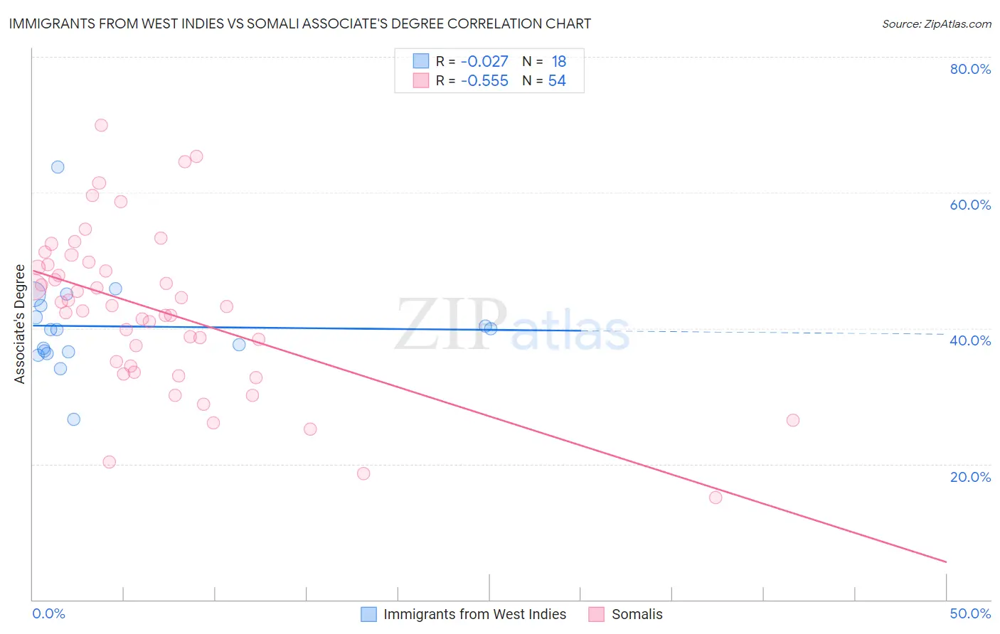 Immigrants from West Indies vs Somali Associate's Degree