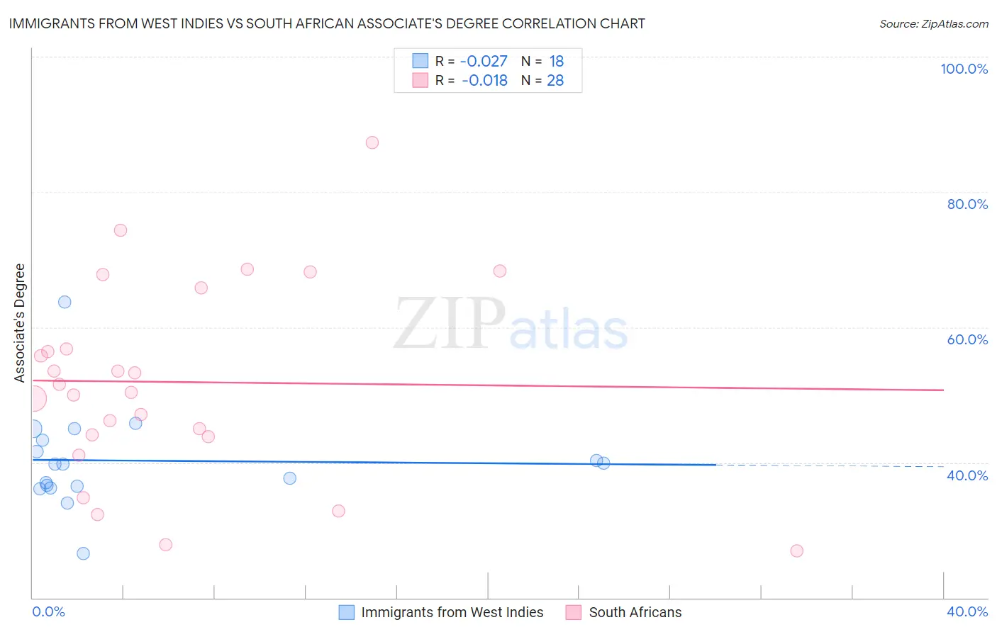 Immigrants from West Indies vs South African Associate's Degree