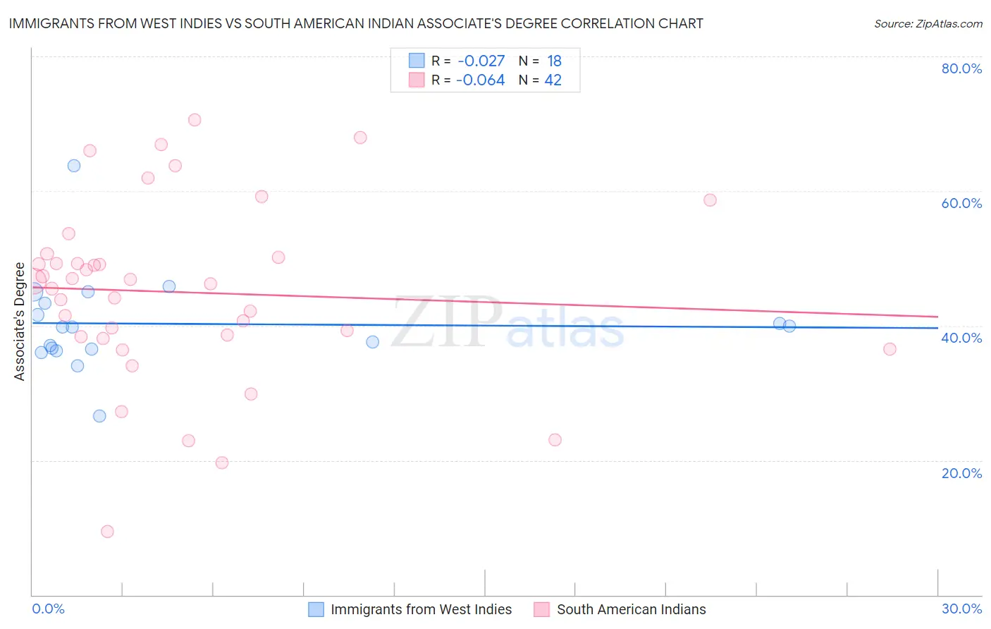 Immigrants from West Indies vs South American Indian Associate's Degree