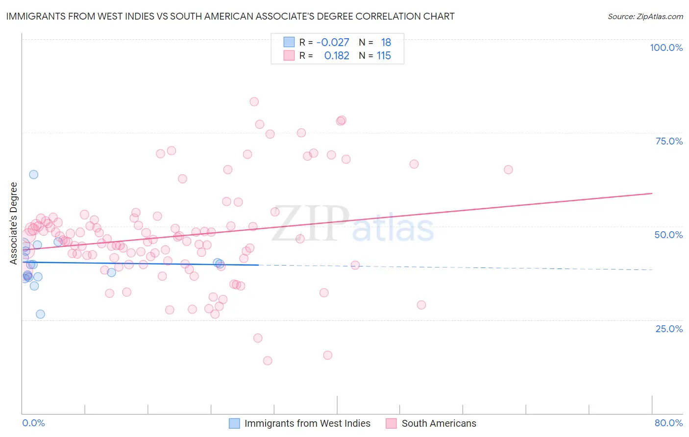 Immigrants from West Indies vs South American Associate's Degree