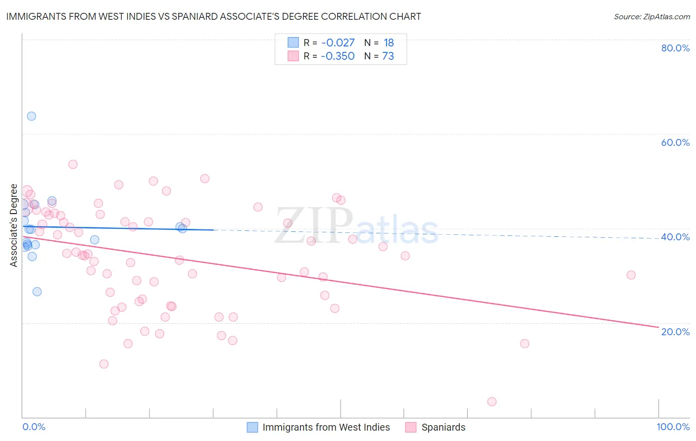 Immigrants from West Indies vs Spaniard Associate's Degree