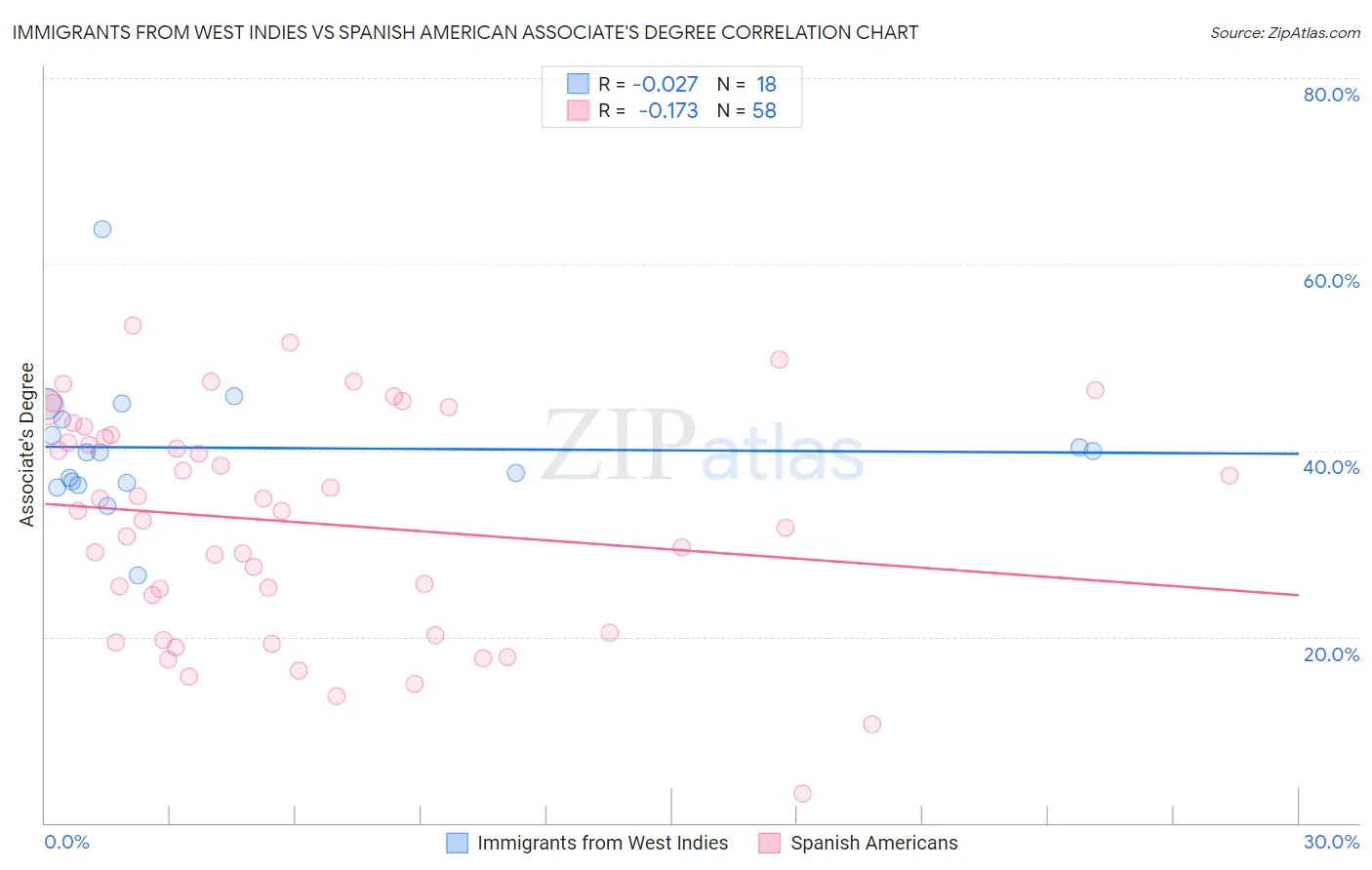 Immigrants from West Indies vs Spanish American Associate's Degree