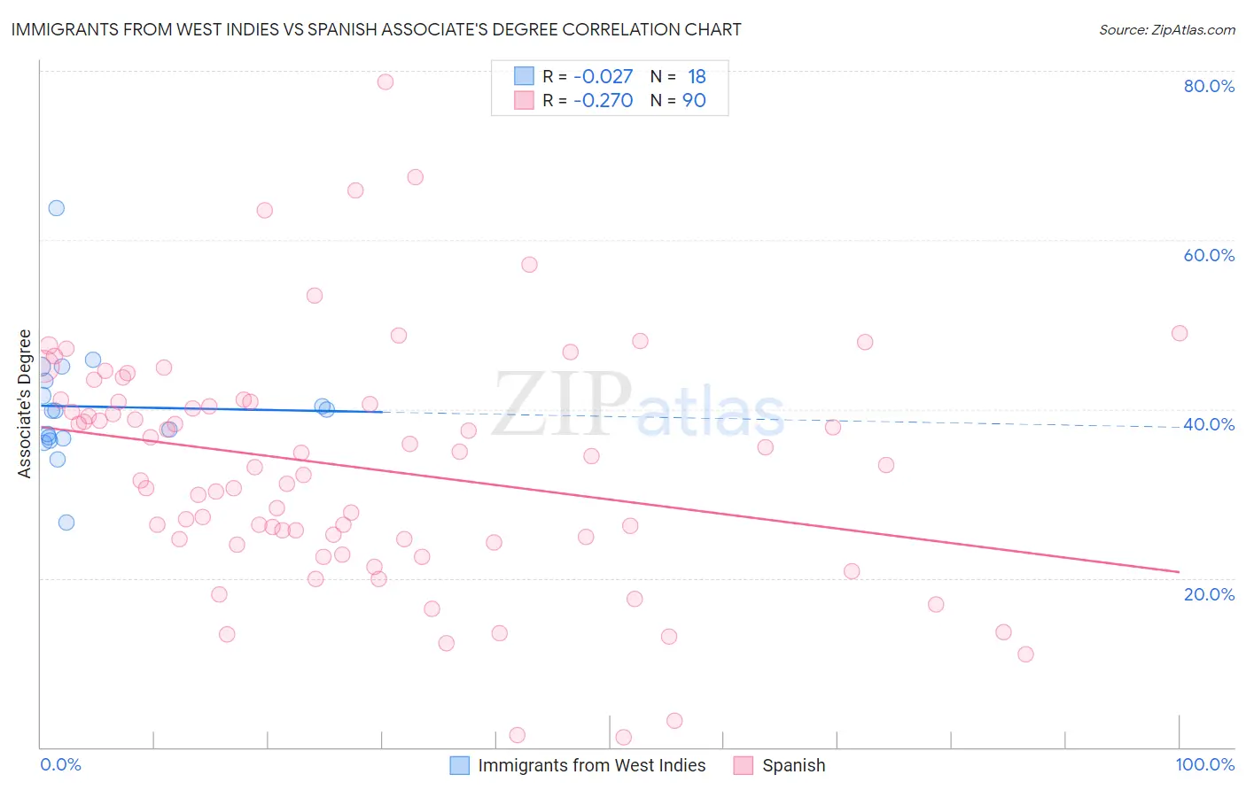 Immigrants from West Indies vs Spanish Associate's Degree