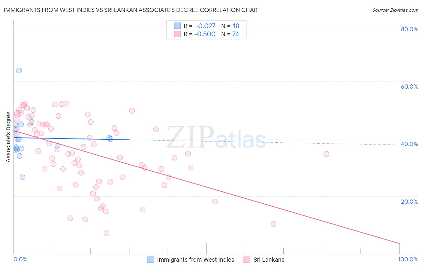 Immigrants from West Indies vs Sri Lankan Associate's Degree