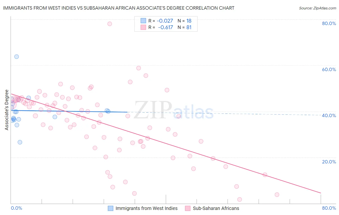 Immigrants from West Indies vs Subsaharan African Associate's Degree