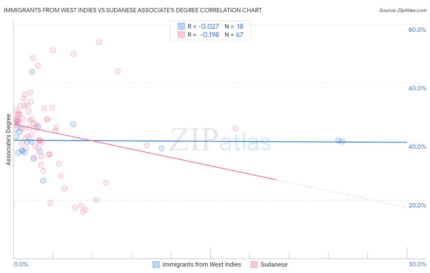 Immigrants from West Indies vs Sudanese Associate's Degree