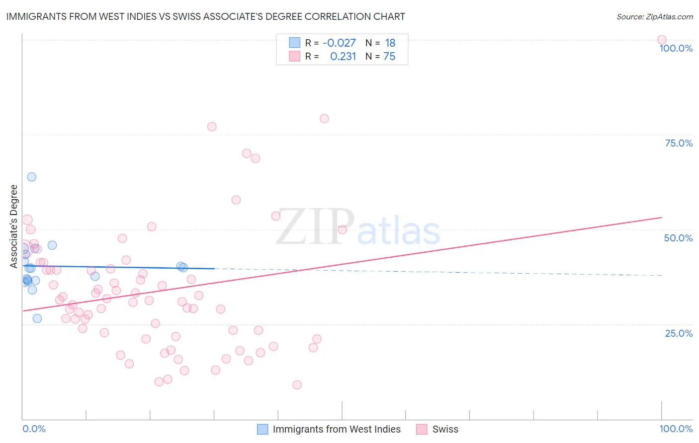 Immigrants from West Indies vs Swiss Associate's Degree