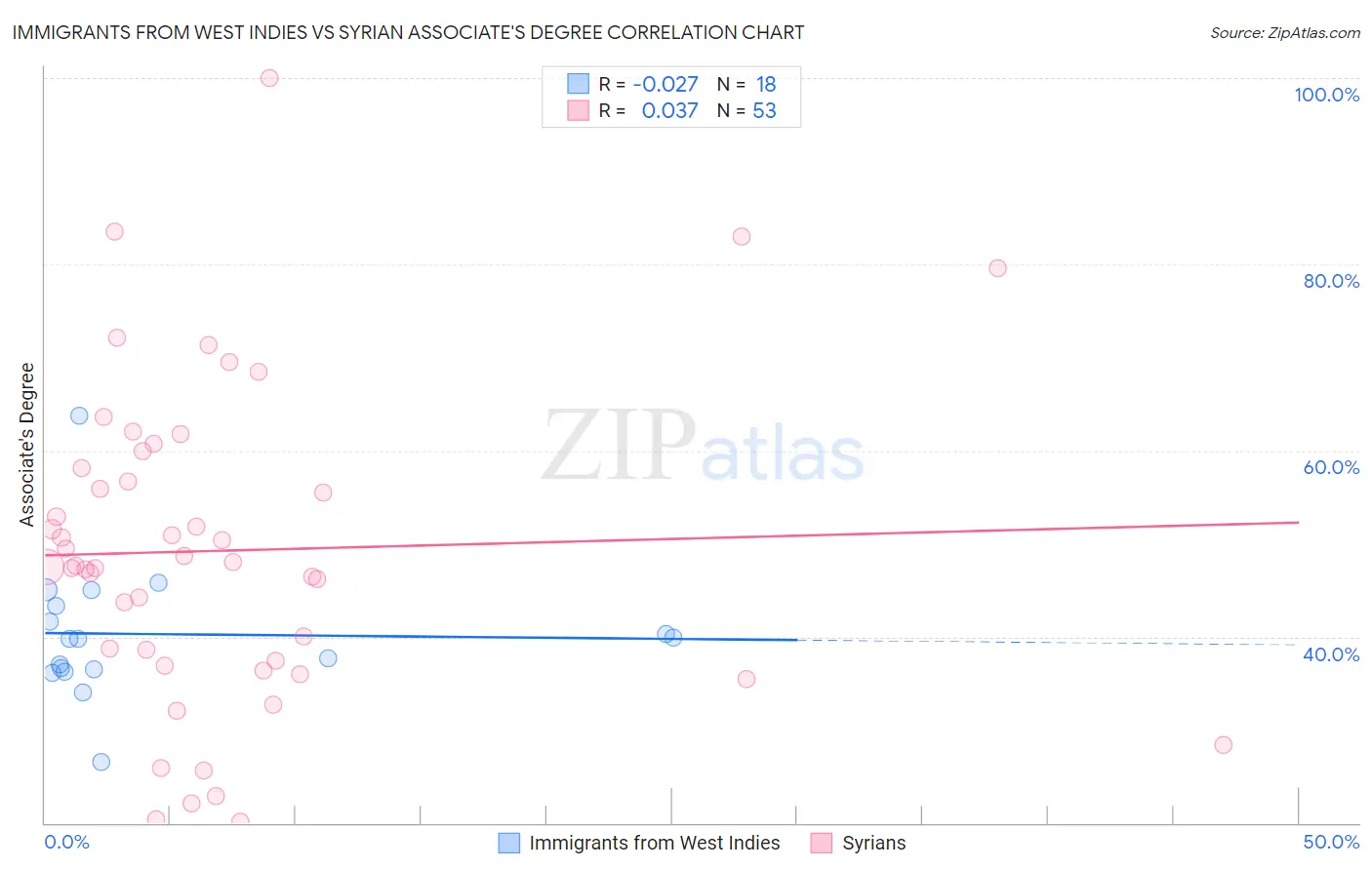 Immigrants from West Indies vs Syrian Associate's Degree