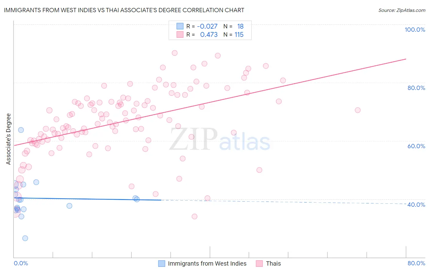 Immigrants from West Indies vs Thai Associate's Degree