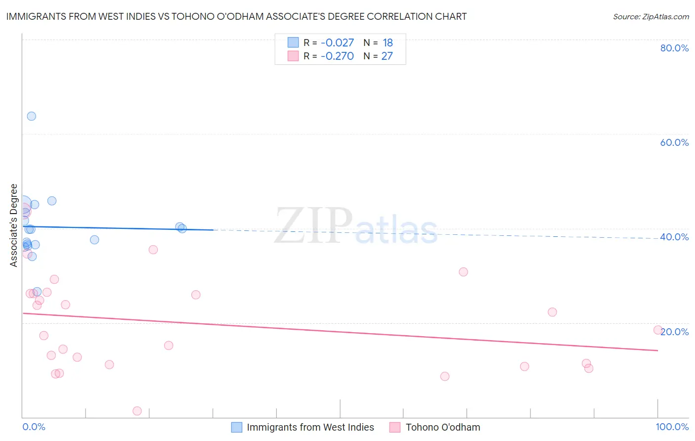 Immigrants from West Indies vs Tohono O'odham Associate's Degree