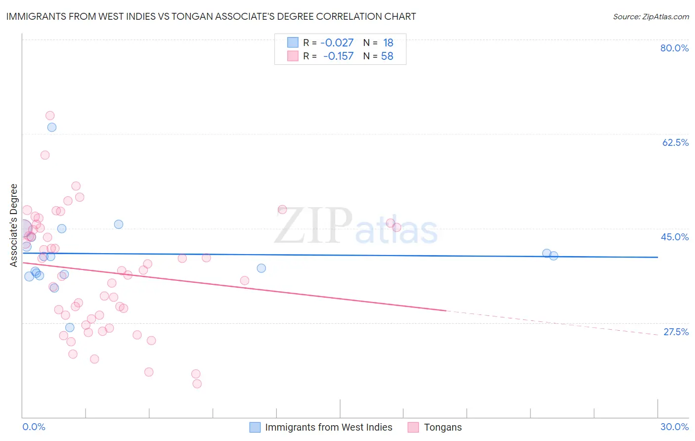 Immigrants from West Indies vs Tongan Associate's Degree