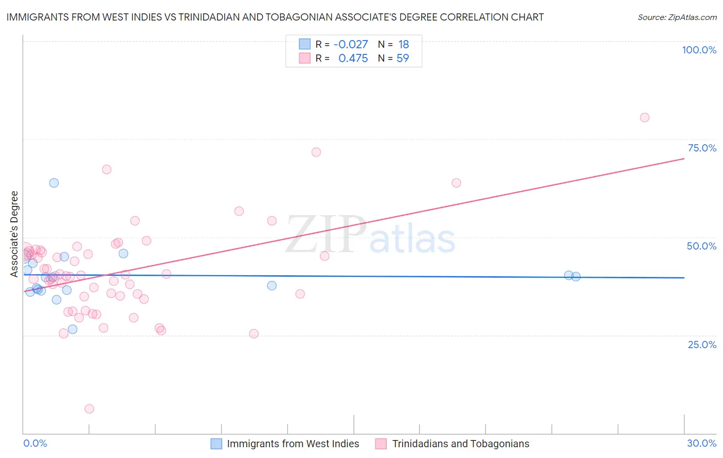Immigrants from West Indies vs Trinidadian and Tobagonian Associate's Degree