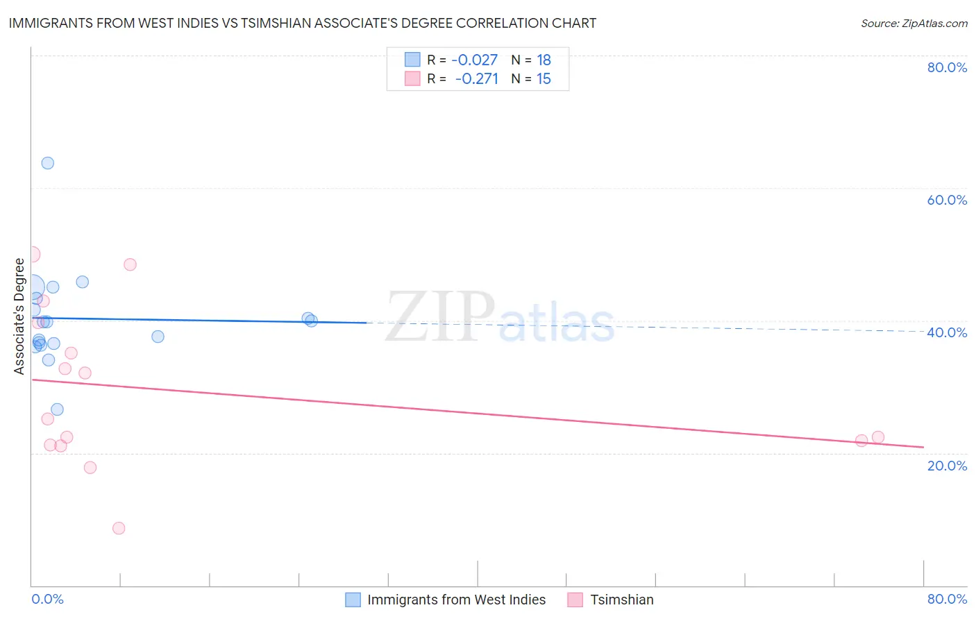 Immigrants from West Indies vs Tsimshian Associate's Degree